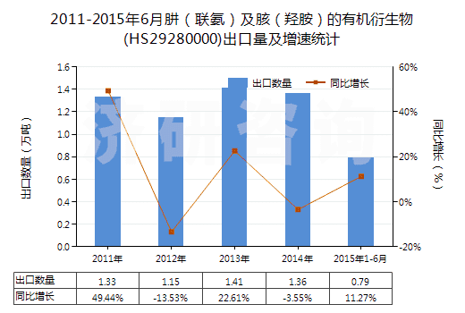 2011-2015年6月肼（聯(lián)氨）及胲（羥胺）的有機衍生物(HS29280000)出口量及增速統(tǒng)計